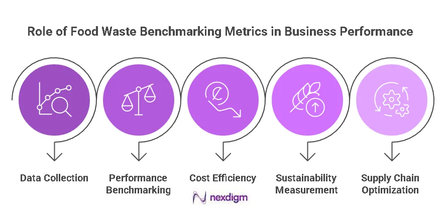 Food waste performance benchmarking