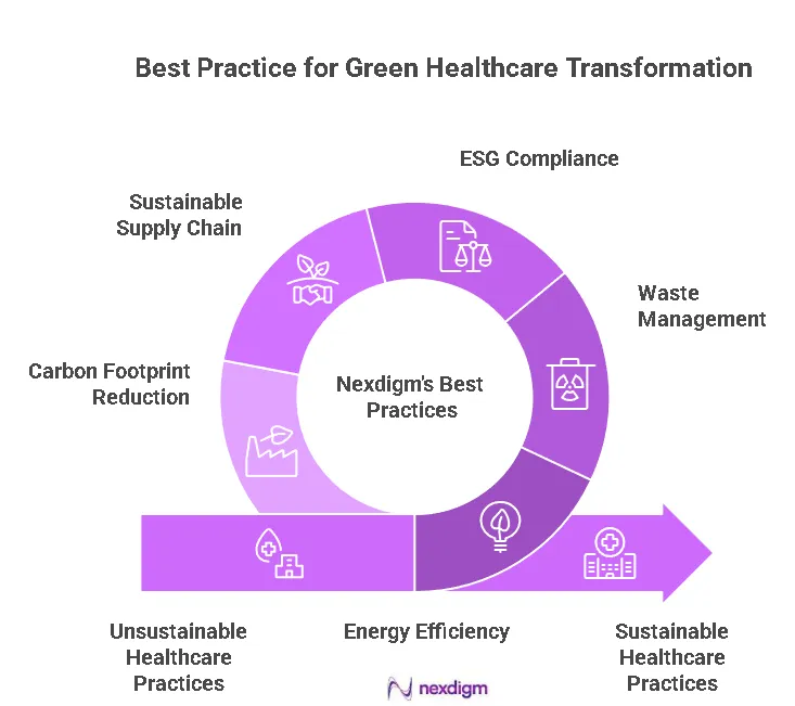 Green Healthcare Transformation Benchmarking