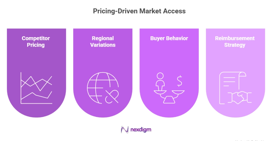 Healthcare Devices Pricing Analysis