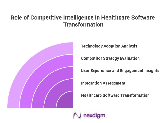 Healthcare Software Competitor Tracking
