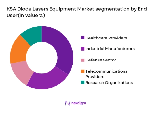 KSA Diode Lasers Equipment Market segmentation by end user