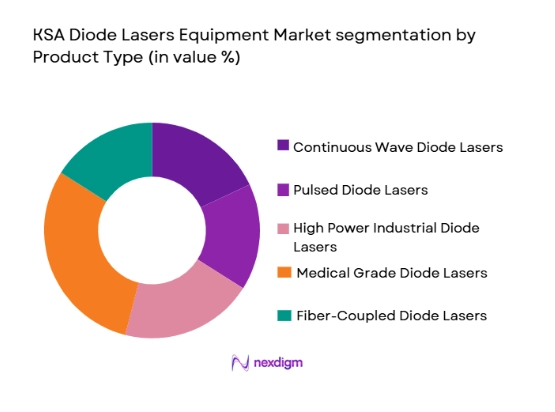 KSA Diode Lasers Equipment Market segmentation by product type