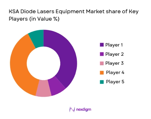 KSA Diode Lasers Equipment Market share of key players