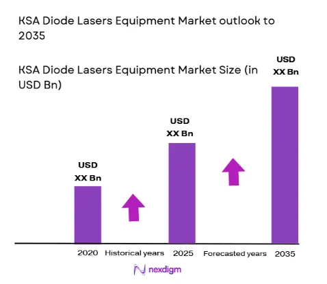 KSA Diode Lasers Equipment Market size