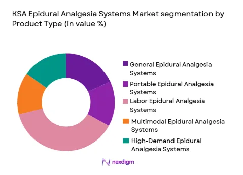 KSA Epidural Analgesia Systems Market segmentation by product type