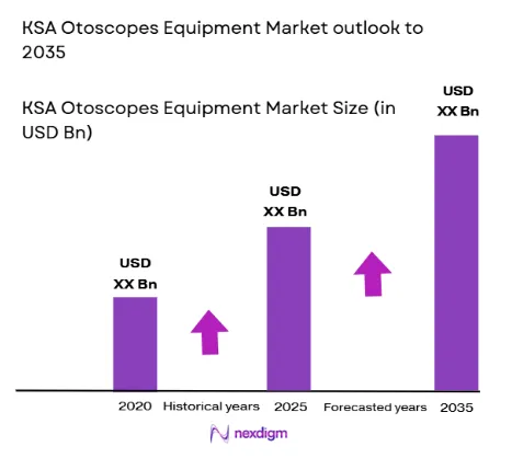 KSA Otoscopes Equipment Market size
