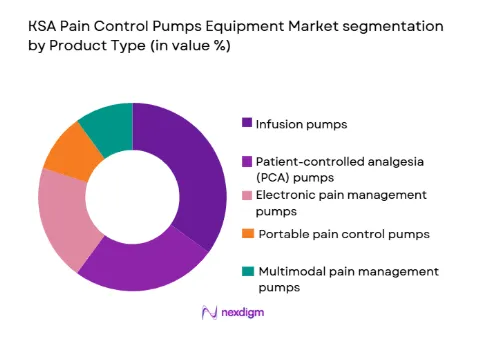 KSA Pain Control Pumps Equipment Market segmentation by product type