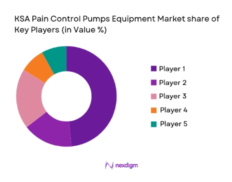 KSA Pain Control Pumps Equipment Market share of key players