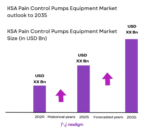 KSA Pain Control Pumps Equipment Market size