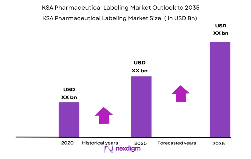 KSA Pharmaceutical Labeling Market size