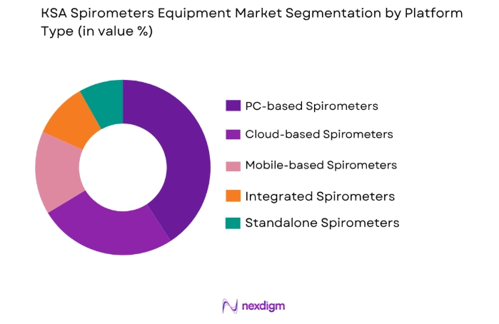 KSA Spirometers Equipment Market by end user