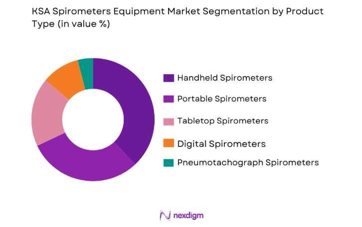 KSA Spirometers Equipment Market by product type