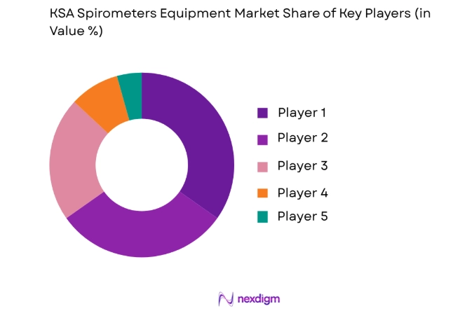 KSA Spirometers Equipment Market key palyers