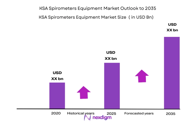 KSA Spirometers Equipment Market size