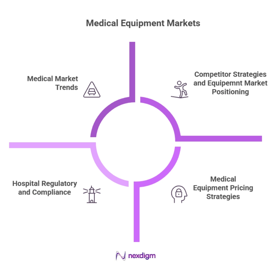 Medical equipment benchmarking services