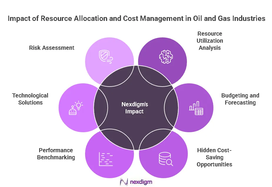 Oil and Gas Cost Benchmarking
