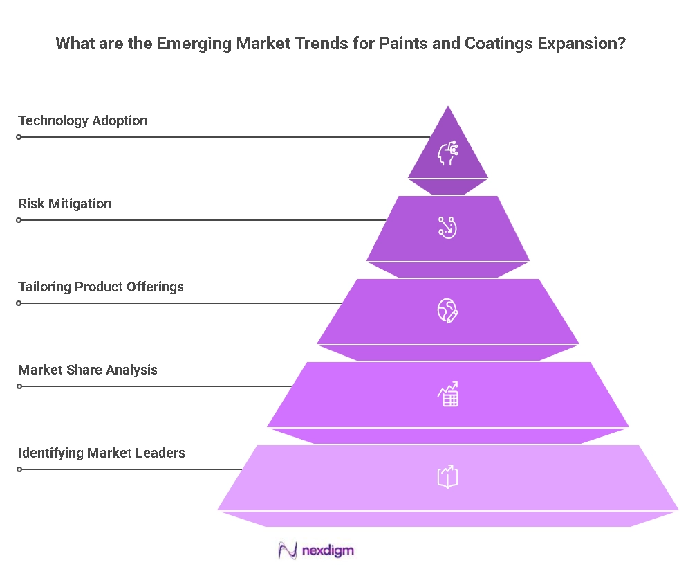 Paints and Coatings Expansion Benchmarking