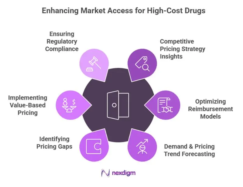 Pharmaceutical pricing analysis