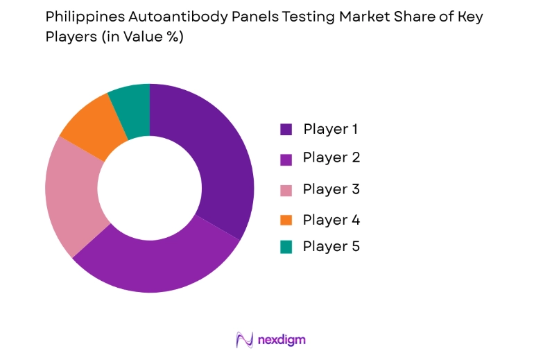 Philippines Autoantibody Panels Market key players
