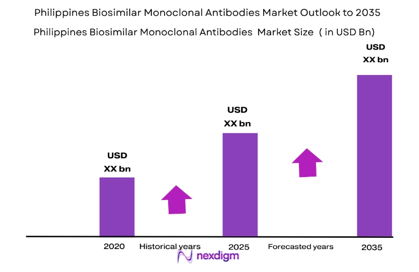 Philippines Biosimilar Monoclonal Antibodies Market size