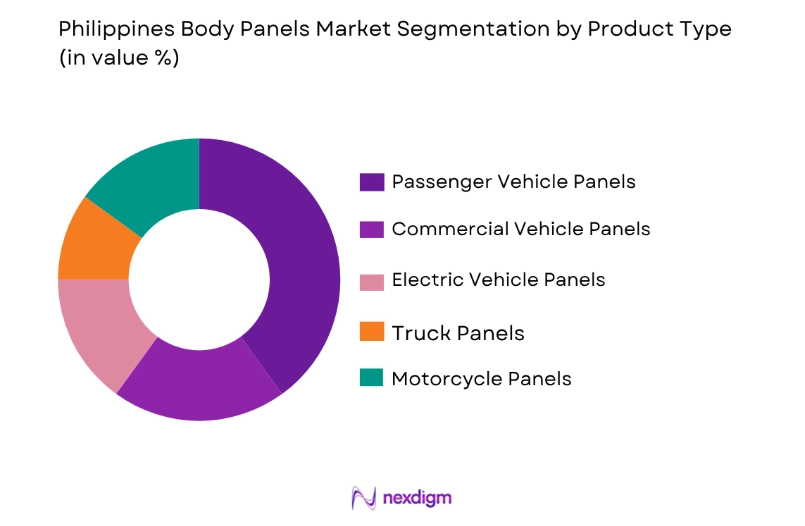 Philippines Body Panels Market by product type