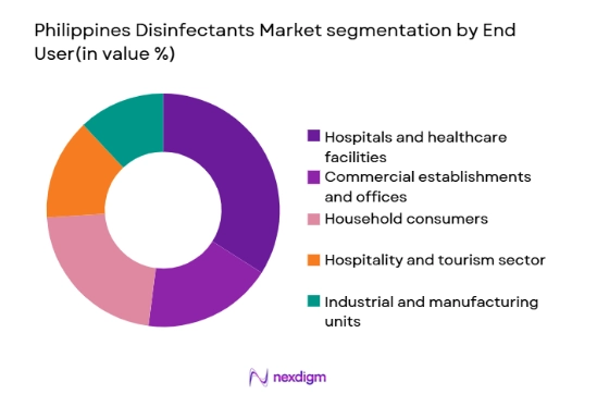 Philippines Disinfectants Market segmentation by end user