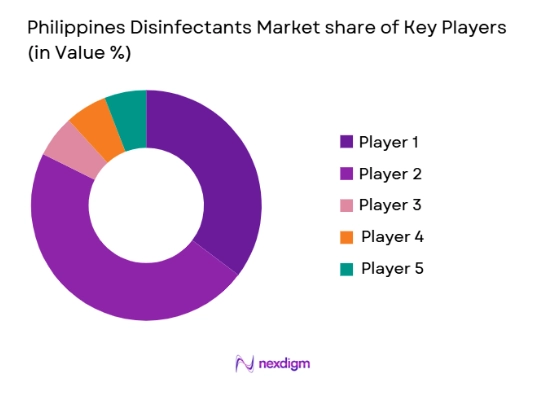 Philippines Disinfectants Market share of key players