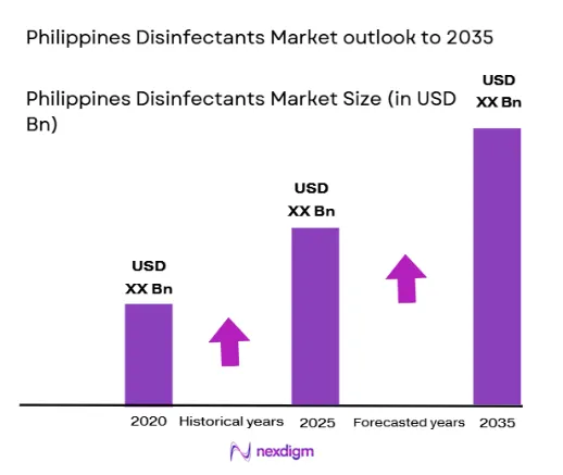 Philippines Disinfectants Market size
