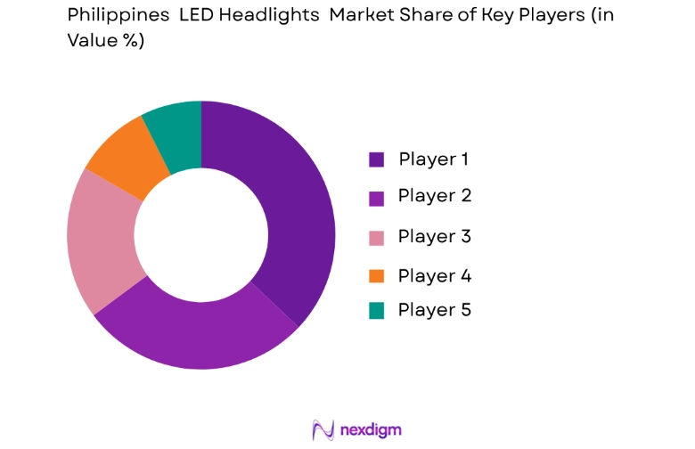Philippines LED Headlights Market key players