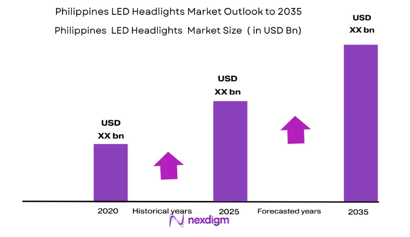 Philippines LED Headlights Market size