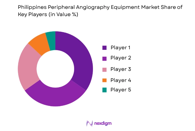 Philippines Peripheral Angiography Equipment Market key players