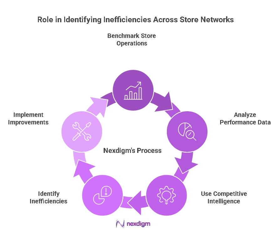 Retail Stores Management Benchmarking