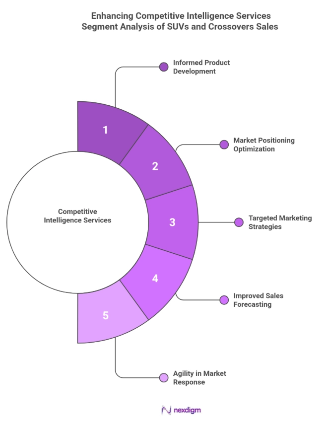 SUVs Competitive intelligence services