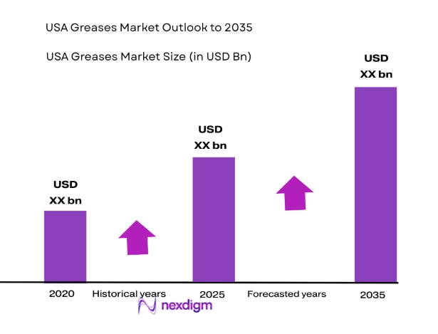 USA Greases Market