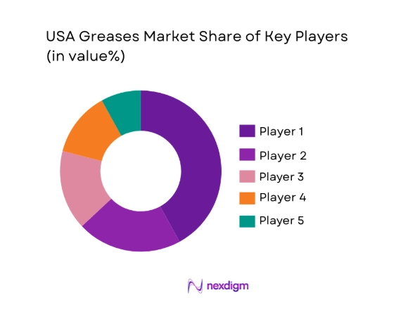 USA Greases Market