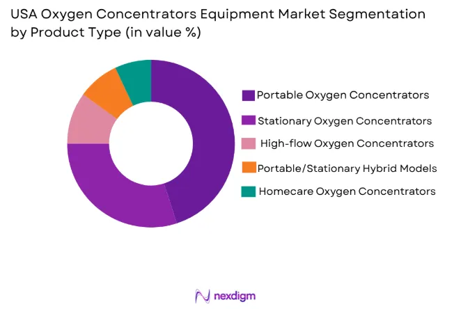 USA Oxygen Concentrators Equipment Market by product type