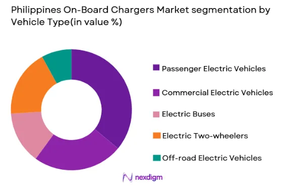 Philippines On-Board Chargers market by vehicle type