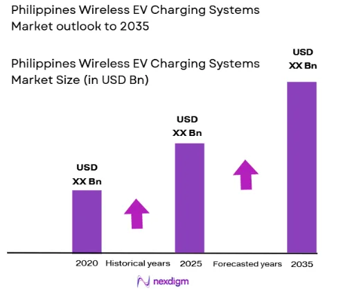 Philippines Wireless EV Charging Systems Market size