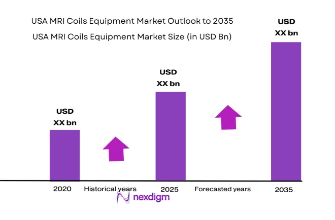 USA MRI Coils Equipment Market