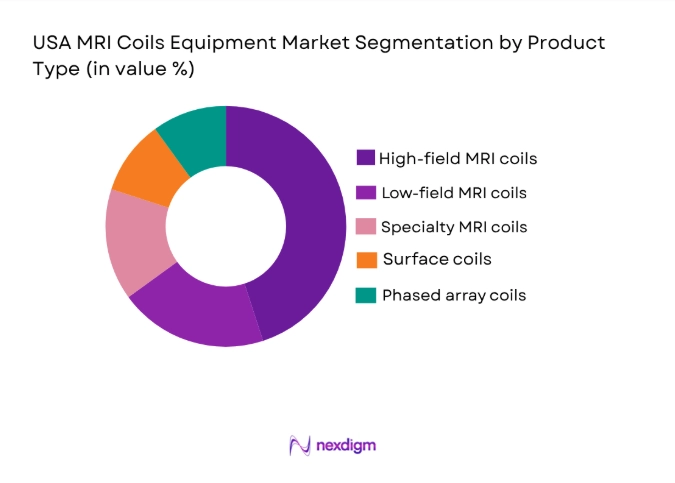 USA MRI Coils Equipment Market