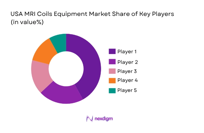 USA MRI Coils Equipment Market