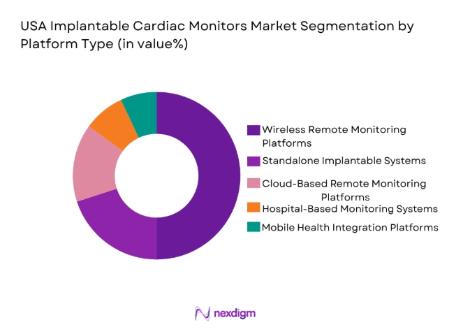 USA Implantable Cardiac Monitors Market