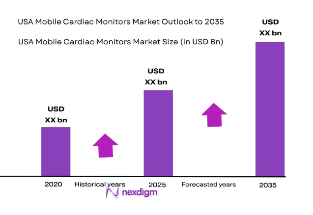 USA Mobile Cardiac Monitors Market