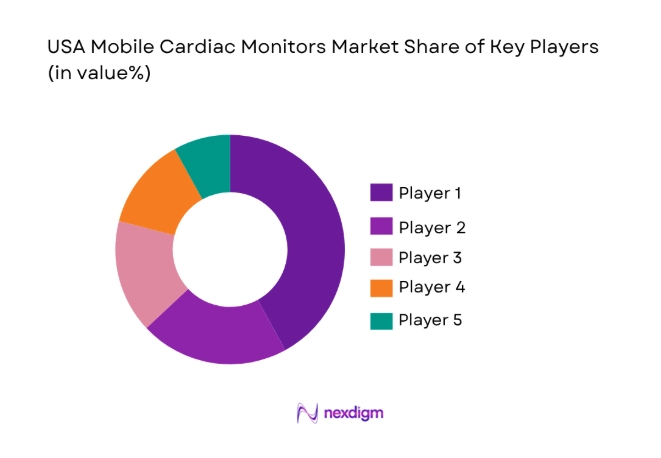 USA Mobile Cardiac Monitors Market
