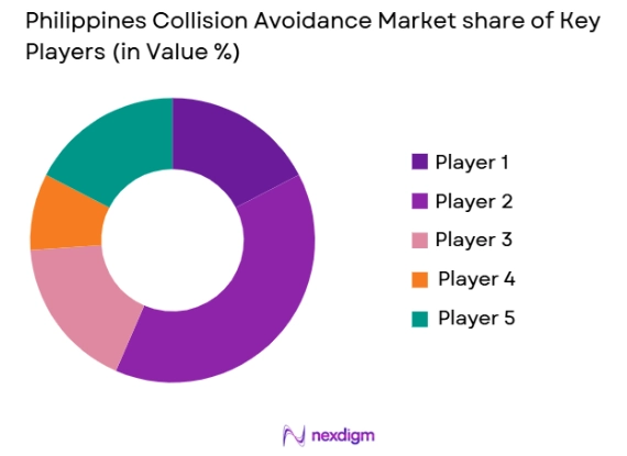 Philippines Collision Avoidance Systems market share of key players