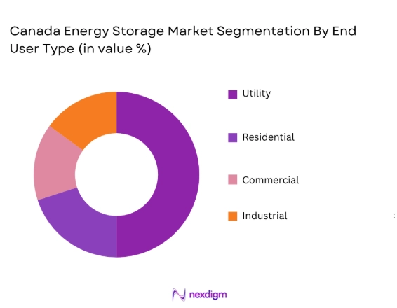 Canada Energy Storage Market by end user type