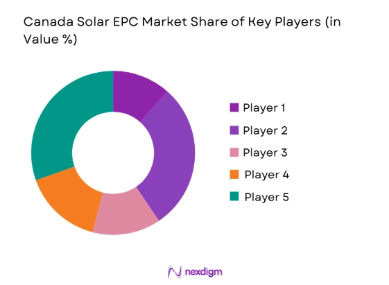 Canada Solar EPC Market by key players