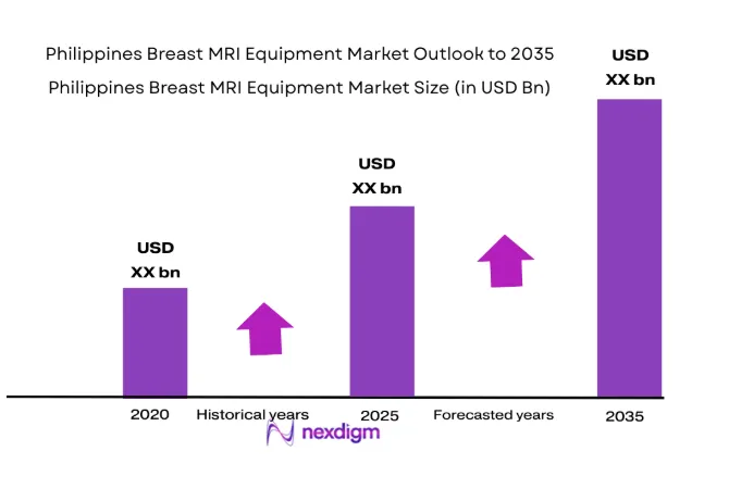 Philippines Breast MRI Equipment Market