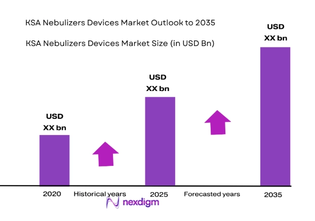 KSA Nebulizers Devices Market