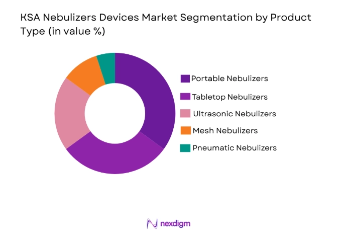 KSA Nebulizers Devices Market
